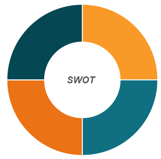 Pie chart